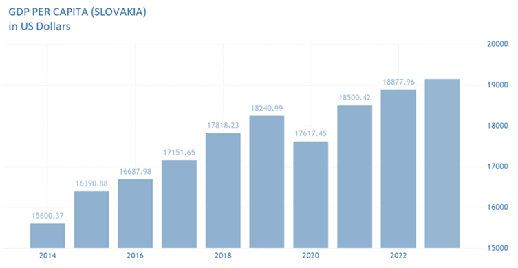 Údaje nominálneho rastu HDP na obyvateľa na Slovensku za poslednú dekádu