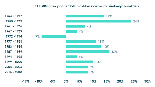 S&P 500 Index pocas 12-tich cyklov