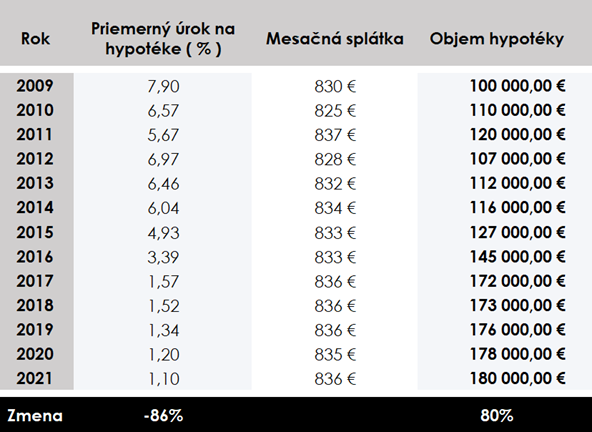Vplyv klesajúcich úrokových sadzieb v rokoch 2010 - 2021 na ceny nehnuteľností na Slovensku.
